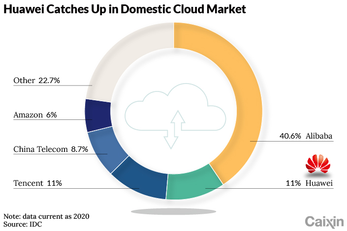 Huawei chart-1