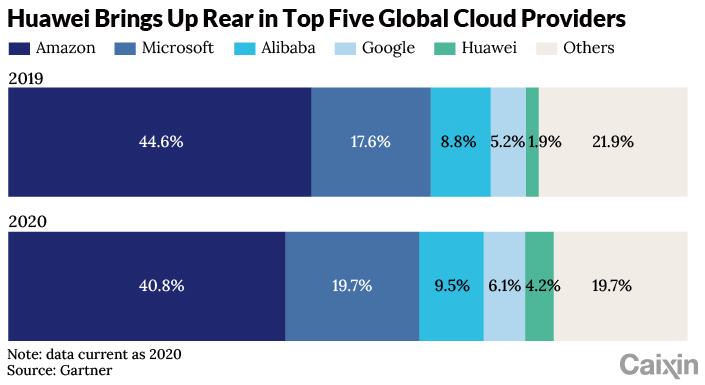 Huawei chart-2
